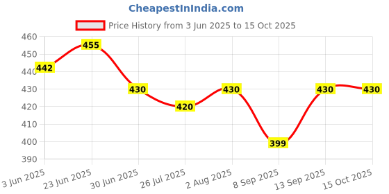 flipkart.com TECHYSPOT Type C to 3.5 mm Aux Jack Audio Headphone Adapter for Sam sung Galaxy S23/S22/S21/S20/S10 and Note Series with DAC Phone Converter Price History Graph from 3 Jun 2025 to 14 Oct 2025
