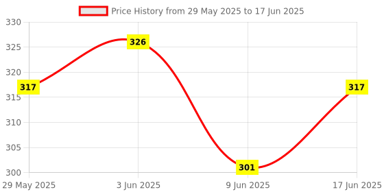 flipkart.com TECHYSPOT Universal Adjustable 360° Rotation Tripod Head Mount for Mobile Clip Holder Tripod Ball Head Price History Graph from 29 May 2025 to 17 Jun 2025