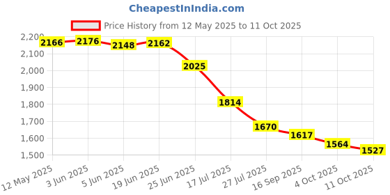 flipkart.com techZ GoPro Action camera 4k Waterproof Camera Sports Camera,Helmet Camera and Vloging Camera Sports and Action Camera Price History Graph from 12 May 2025 to 11 Oct 2025