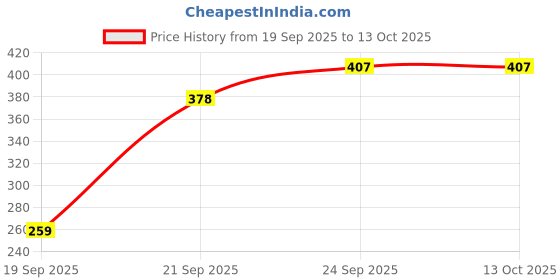 flipkart.com techzage Auto Rickshaw Toy for Kids Pull Back Action Mini Auto Rickshaw Mini for Kids techzage Price History Graph from 19 Sep 2025 to 13 Oct 2025