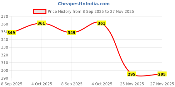 flipkart.com techzage AUTORIKSHA CNG techzage Price History Graph from 8 Sep 2025 to 25 Nov 2025