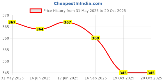 flipkart.com techzage CARGO CARRIER techzage Price History Graph from 31 May 2025 to 19 Oct 2025