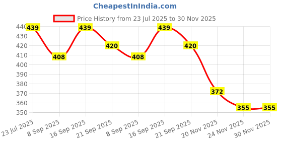 flipkart.com techzage Duck Vehicle Baby Toddler Toys for Kids techzage Price History Graph from 23 Jul 2025 to 30 Nov 2025
