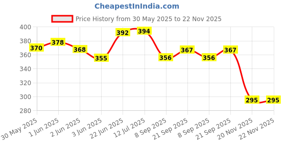 flipkart.com techzage Ertiga SUV Car Mini Push Back Toy Racing Vehicle Pull Back and Go Cars techzage Price History Graph from 30 May 2025 to 22 Nov 2025