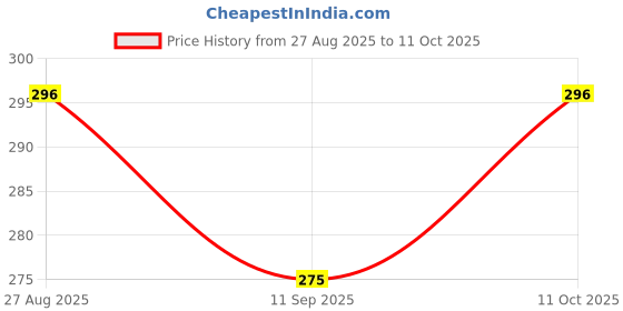 flipkart.com techzage FK_CT-ACE Open Truck(Yellow) techzage Price History Graph from 27 Aug 2025 to 11 Oct 2025