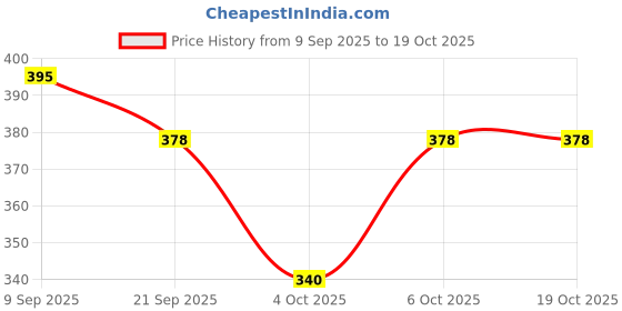 flipkart.com techzage FK_CT- EHR Tractor(Red) techzage Price History Graph from 9 Sep 2025 to 18 Oct 2025