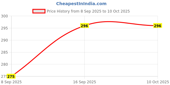 flipkart.com techzage FK_Dumper Red - ct - single techzage Price History Graph from 8 Sep 2025 to 10 Oct 2025