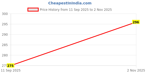flipkart.com techzage FK_LT - LM - 183 Road Roller techzage Price History Graph from 11 Sep 2025 to 2 Nov 2025