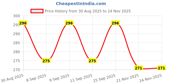 flipkart.com techzage FK_red-ace freight carrier - ct-130 techzage Price History Graph from 30 Aug 2025 to 24 Nov 2025