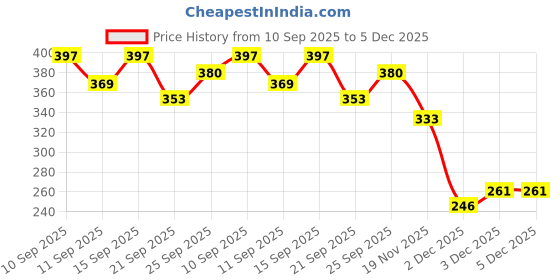 flipkart.com techzage FK_Red Indian oil tanker - tlc tanker - red -ct techzage Price History Graph from 10 Sep 2025 to 5 Dec 2025