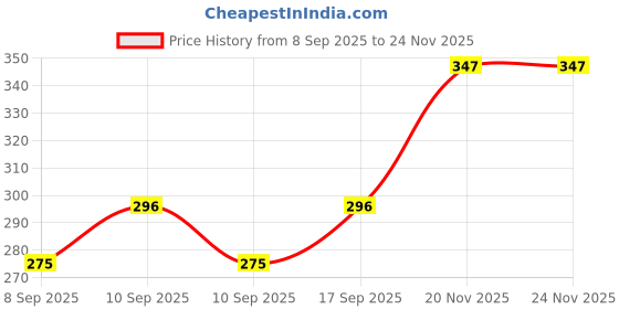 flipkart.com techzage FK_Shishie - Tractor With Watre Tanker - Yellow (Single) techzage Price History Graph from 8 Sep 2025 to 23 Nov 2025