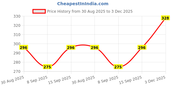 flipkart.com techzage FK_Sunshie - Super Locomotive - Red - - Single techzage Price History Graph from 30 Aug 2025 to 3 Dec 2025