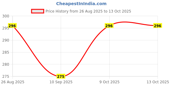 flipkart.com techzage FK_TLC _ TANKER - RED ! INDIAN OIL techzage Price History Graph from 26 Aug 2025 to 13 Oct 2025