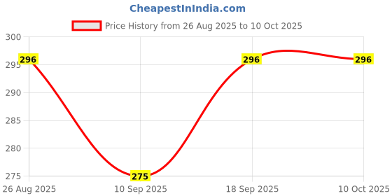 flipkart.com techzage FK_TLC _ TANKER _ YELLOW !!! Only - 1 Pc techzage Price History Graph from 26 Aug 2025 to 10 Oct 2025
