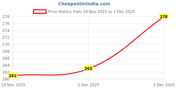 flipkart.com techzage FK_white - brack down serives - singe ct techzage Price History Graph from 19 Nov 2025 to 3 Dec 2025