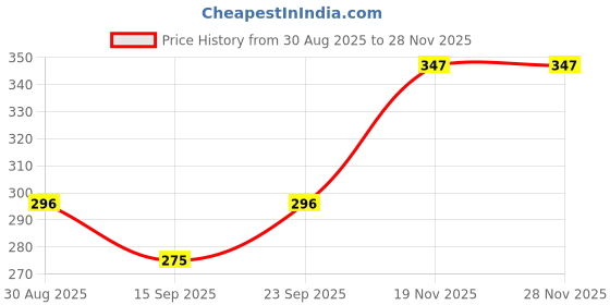 flipkart.com techzage FK_yellow-tanker tanker - ct -119 techzage Price History Graph from 30 Aug 2025 to 28 Nov 2025