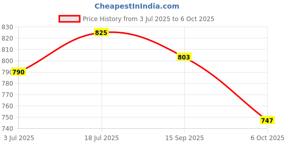 flipkart.com techzage Interlocking EVA Soft Foam Exercise Floor Play Mats 12 mm Exercise & Gym Mat techzage Price History Graph from 3 Jul 2025 to 6 Oct 2025