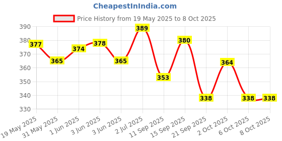 flipkart.com techzage Jumbo 747 Airplane Pullback Spring Action Toy Gift for Kids NO Sharp Edge techzage Price History Graph from 19 May 2025 to 7 Oct 2025
