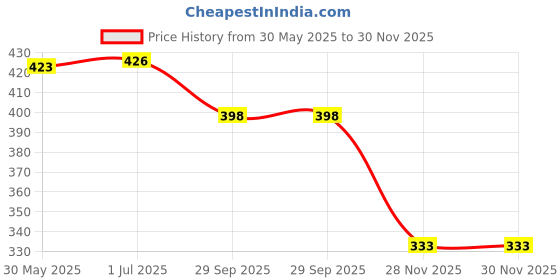 flipkart.com techzage London Bus Double Decker Die Cast Metal Bus Light techzage Price History Graph from 30 May 2025 to 30 Nov 2025