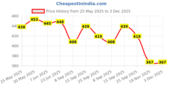 flipkart.com techzage MARUTI VAN techzage Price History Graph from 25 May 2025 to 3 Dec 2025