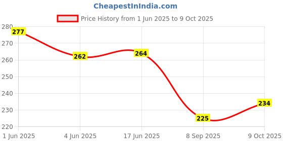flipkart.com techzage Multicolors Stacking Cups for Toddlers, Tall Baby Stacking Toy Nesting Cups techzage Price History Graph from 1 Jun 2025 to 9 Oct 2025