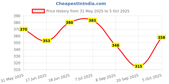 flipkart.com techzage NANO CAR techzage Price History Graph from 31 May 2025 to 5 Oct 2025