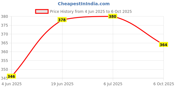 flipkart.com techzage Nano Car Maintenance Free Pullback Spring Action Race Toy Gift NO Sharp Edges techzage Price History Graph from 4 Jun 2025 to 6 Oct 2025