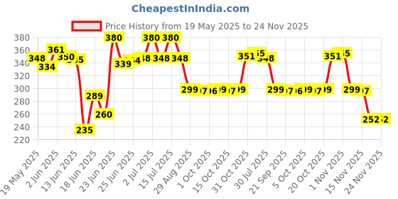 flipkart.com techzage Plastic Cng Auto Rickshaw Toy For Kids Vehicle Model Toy For Kids Pull Back Toys techzage Price History Graph from 19 May 2025 to 24 Nov 2025