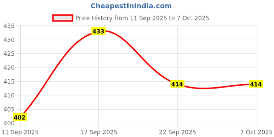 flipkart.com techzage Pull Back Air Bus a 380 Miniature Scale Model (Multicolour ) techzage Price History Graph from 11 Sep 2025 to 7 Oct 2025