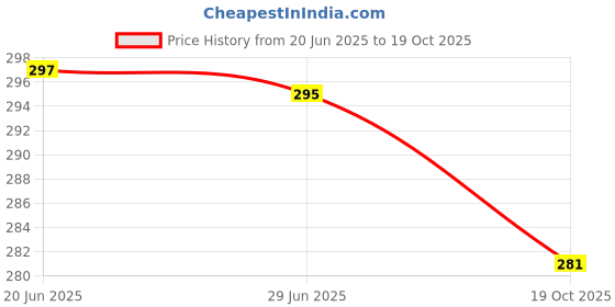 flipkart.com techzage Pull Back & go Clean Up City Vehicle With Trolley Toys for kids techzage Price History Graph from 20 Jun 2025 to 19 Oct 2025