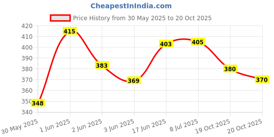 flipkart.com techzage Pull Back & Go Tractor With Trolley Toys for kids techzage Price History Graph from 30 May 2025 to 19 Oct 2025