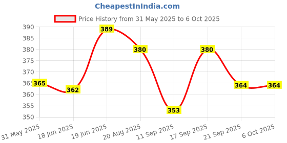 flipkart.com techzage Pull Back Concard Plane Miniature Scale Model (Multicolour ) techzage Price History Graph from 31 May 2025 to 5 Oct 2025