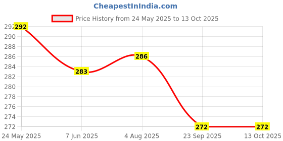 flipkart.com techzage Pull Back Famous NANO Toy Car for Kids techzage Price History Graph from 24 May 2025 to 13 Oct 2025