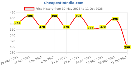 flipkart.com techzage Pull Back Mahindra Scorpio, Opening Doors techzage Price History Graph from 30 May 2025 to 11 Oct 2025