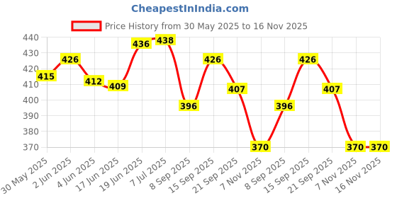 flipkart.com techzage Pull Back Mahindra Xuv 500 Miniature Scale Model (Multicolour ) techzage Price History Graph from 30 May 2025 to 16 Nov 2025
