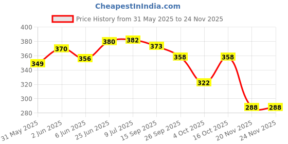 flipkart.com techzage Pull Back Omni Maruti Van | Single Door Opening | Miniature Scaled Models techzage Price History Graph from 31 May 2025 to 20 Nov 2025