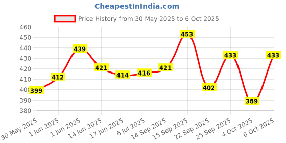 flipkart.com techzage Pull Back Openable Door Big Size Cargo Container Truck Pull Back Action Toys techzage Price History Graph from 30 May 2025 to 6 Oct 2025