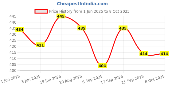 flipkart.com techzage Pull Back Plastic Famous Omni Van Toy Car for Kids with Openable Door Feature techzage Price History Graph from 1 Jun 2025 to 8 Oct 2025