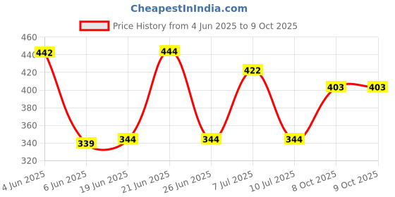 flipkart.com techzage Pull Back School Bus Miniature Scale Model (Multicolour ) techzage Price History Graph from 4 Jun 2025 to 8 Oct 2025