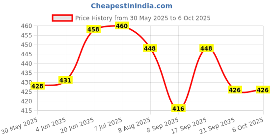 flipkart.com techzage Pull Back Super Locomotive Engine Miniature Scale Model (Multicolour ) techzage Price History Graph from 30 May 2025 to 6 Oct 2025