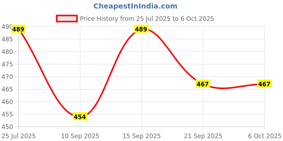 flipkart.com techzage PUSH & GO DUCK (Multicolor) techzage Price History Graph from 25 Jul 2025 to 5 Oct 2025
