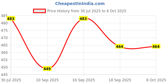 flipkart.com techzage Push 'N' Go Duck, without Battery techzage Price History Graph from 30 Jul 2025 to 6 Oct 2025