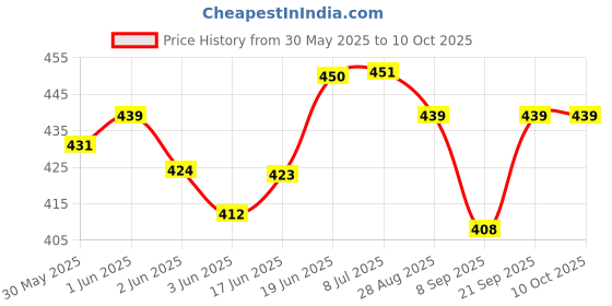 flipkart.com techzage Realistic Fire Brigade Rescue Service Toy Truck with Movable Stand and Ladder techzage Price History Graph from 30 May 2025 to 10 Oct 2025