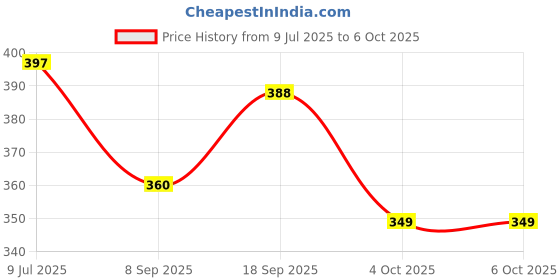 flipkart.com techzage Ritz Hatchback Push Back Toy Vehicle techzage Price History Graph from 9 Jul 2025 to 6 Oct 2025
