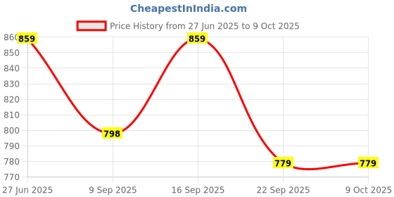 flipkart.com techzage Silver techzage Price History Graph from 27 Jun 2025 to 9 Oct 2025