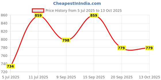 flipkart.com techzage Silver techzage Price History Graph from 5 Jul 2025 to 13 Oct 2025