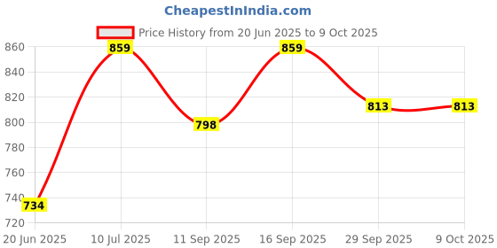 flipkart.com techzage Silver techzage Price History Graph from 20 Jun 2025 to 8 Oct 2025