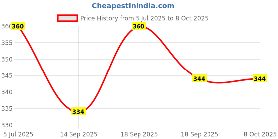 flipkart.com techzage Smiley Balls - Smiley Ball for Hand Exercise, Stress Reliever Smile Ball Pickleball Ball techzage Price History Graph from 5 Jul 2025 to 7 Oct 2025