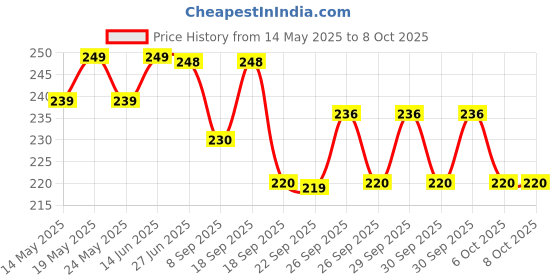 flipkart.com techzage Smiley face Squeeze Balls for Kids and Adults Pickleball Ball techzage Price History Graph from 14 May 2025 to 7 Oct 2025