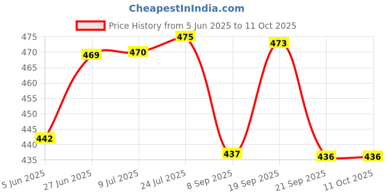 flipkart.com techzage Spice Set Wooden techzage Price History Graph from 5 Jun 2025 to 10 Oct 2025